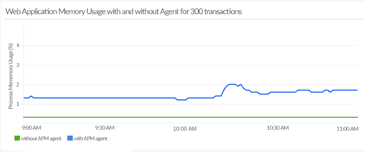 Timeline chart showing the impact on memory consumption