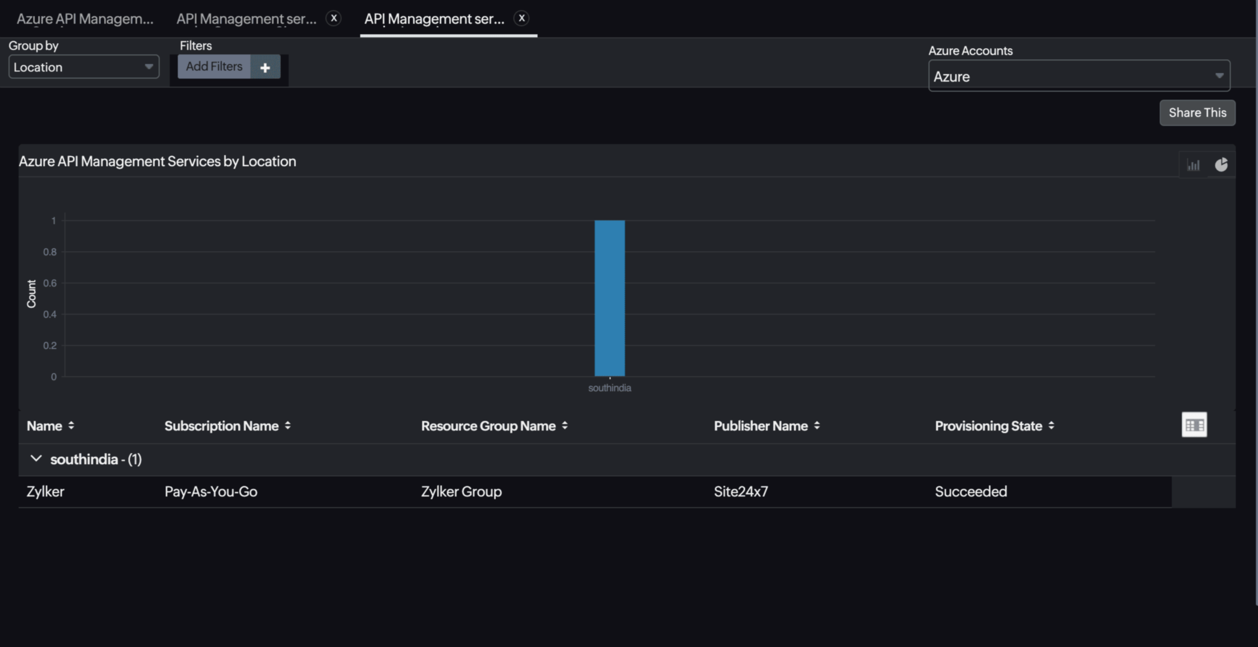 API Management Service Location Report