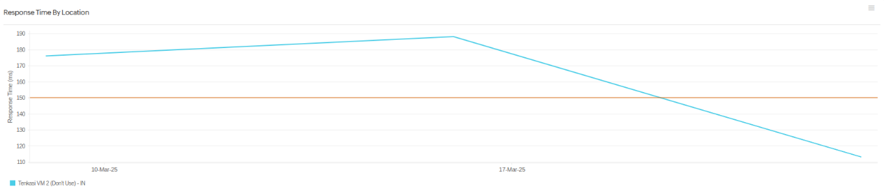 Response Time by Location Response Time by Location