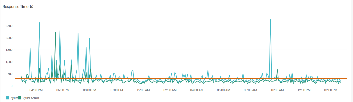 Response Time Response Time