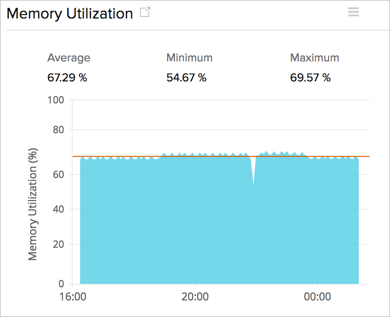 Actual Memory utilization