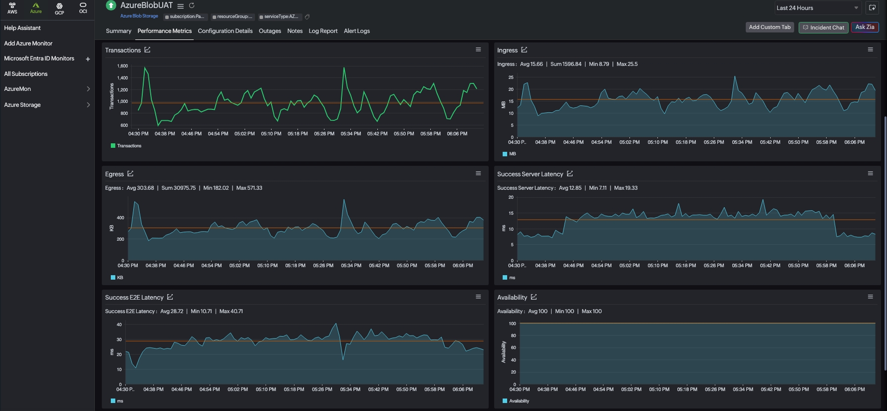 Blob storage metrics