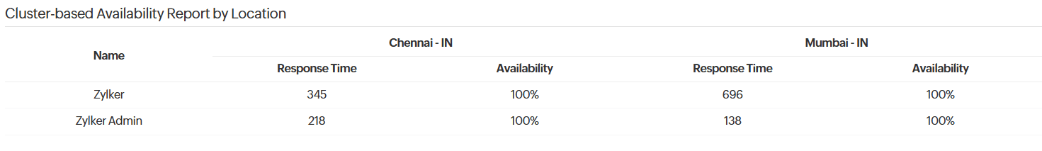 Cluster availability report Cluster availability report