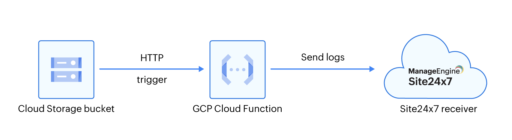gcp_storage_bucket gcp_storage_bucket