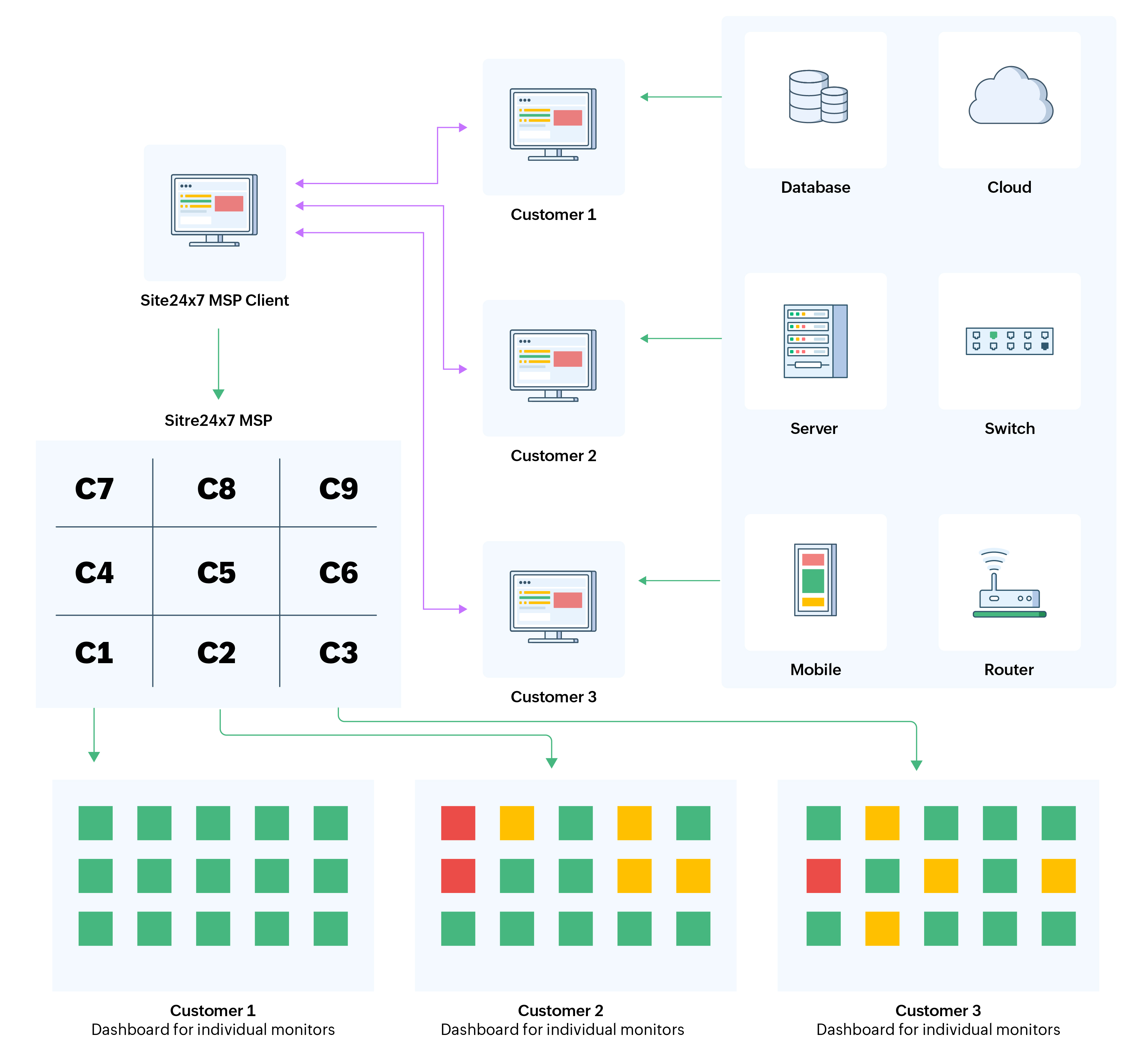 MSP architecture MSP architecture