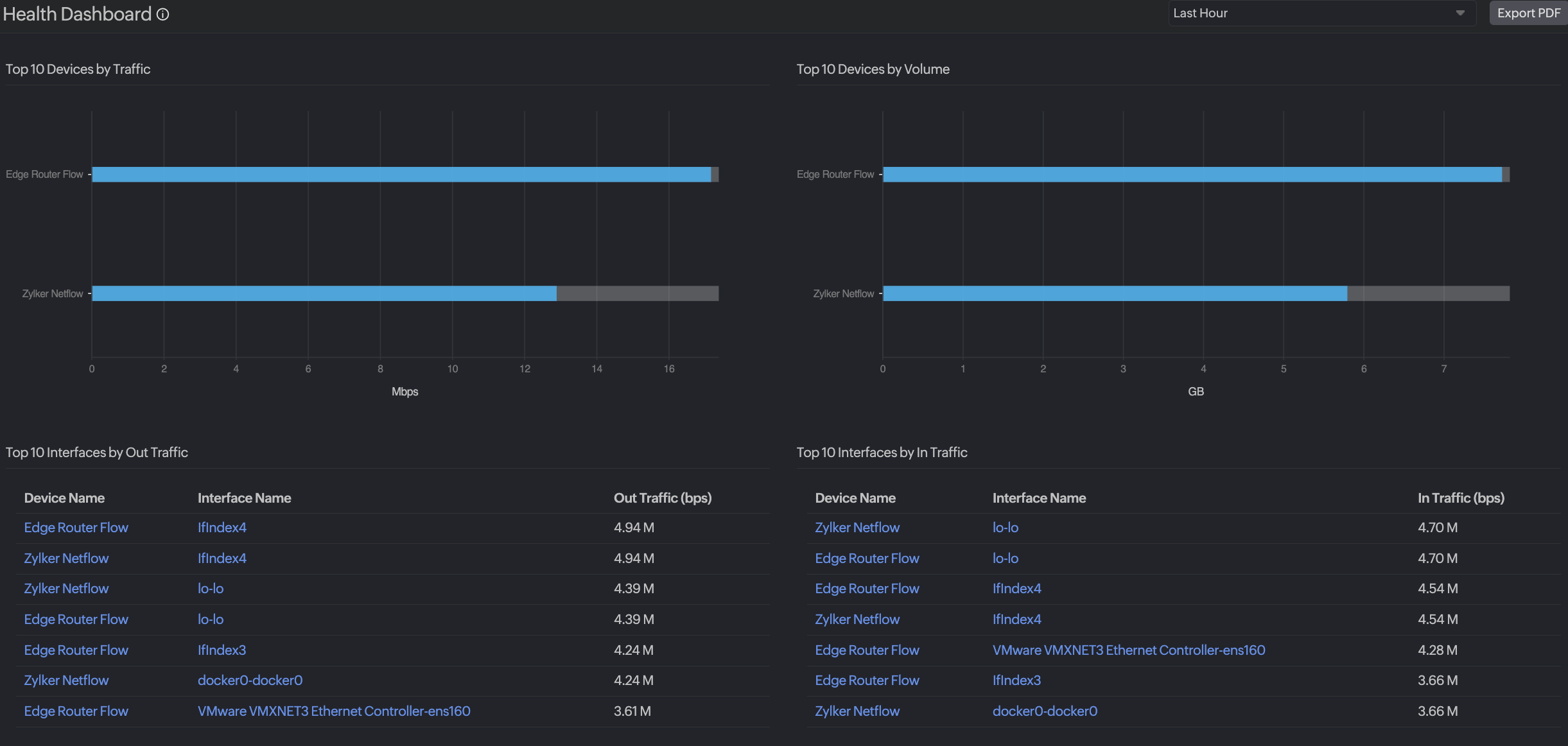 NetFlow health dashboard