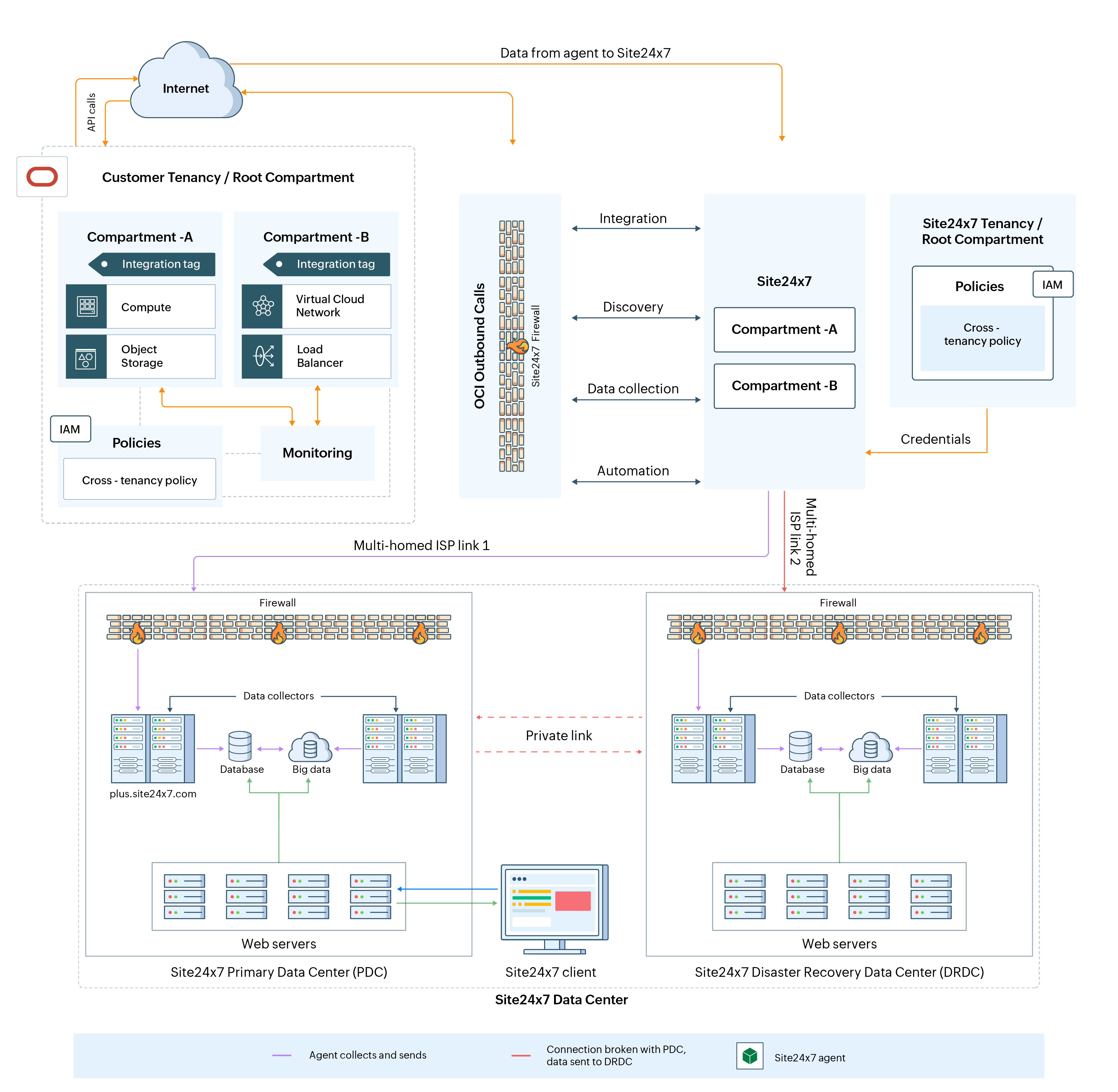 Site24x7 OCI monitoring architecture