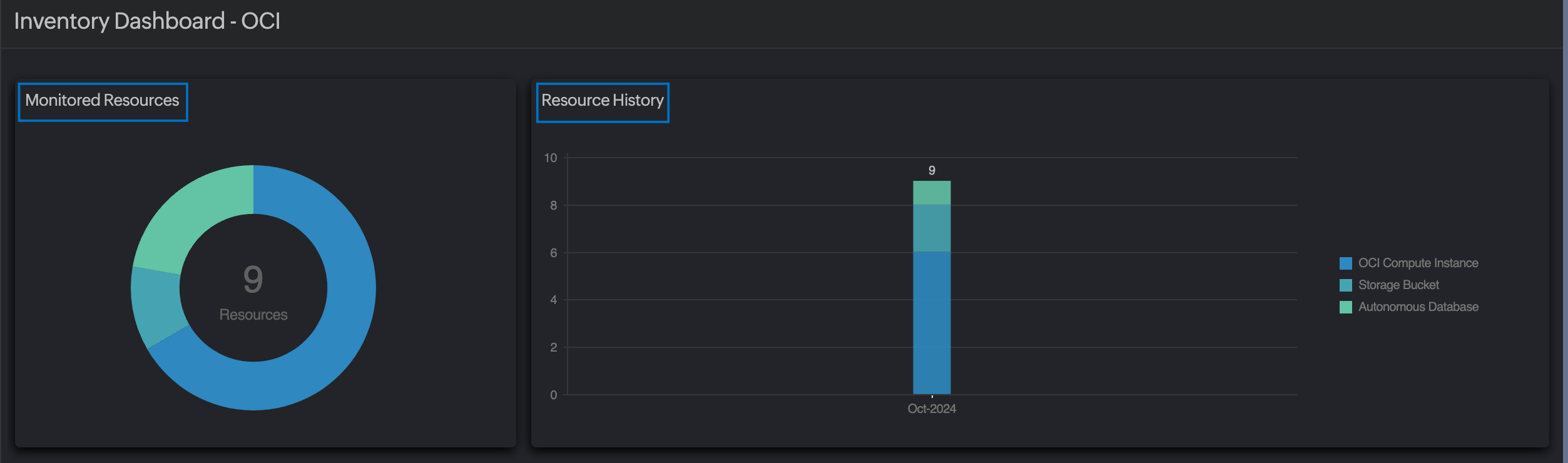 OCI Monitored Resources widget