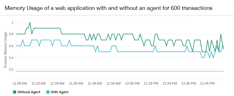 Timeline chart showing the impact on memory consumption