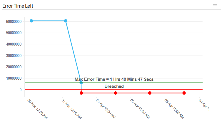 Error Time Graph