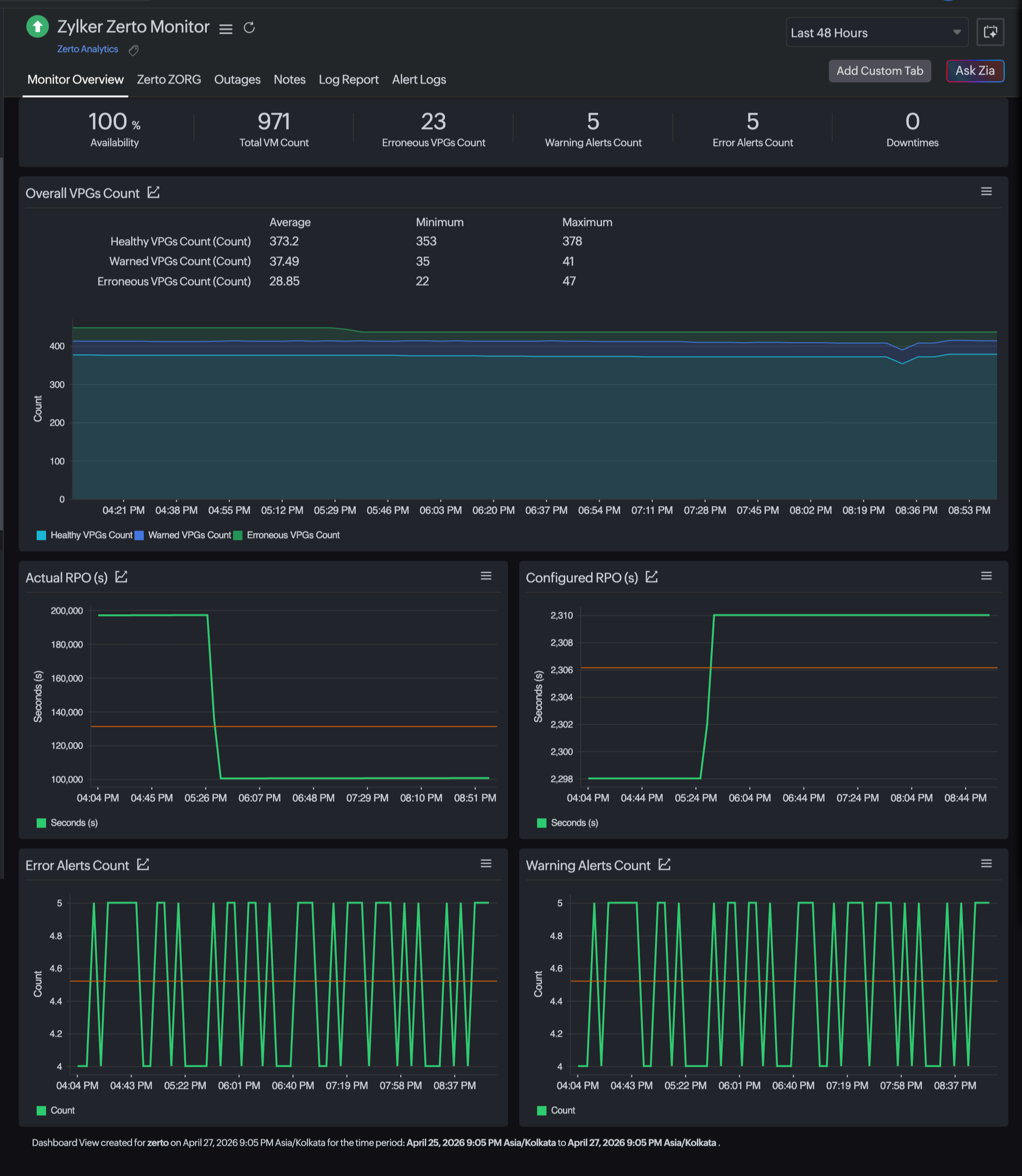 monitor overview zerto
